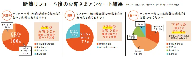 暮らしの質と住宅性能を備えた「+α」のリノベーションが選ばれています。これからの暮らしを考えてみませんか？